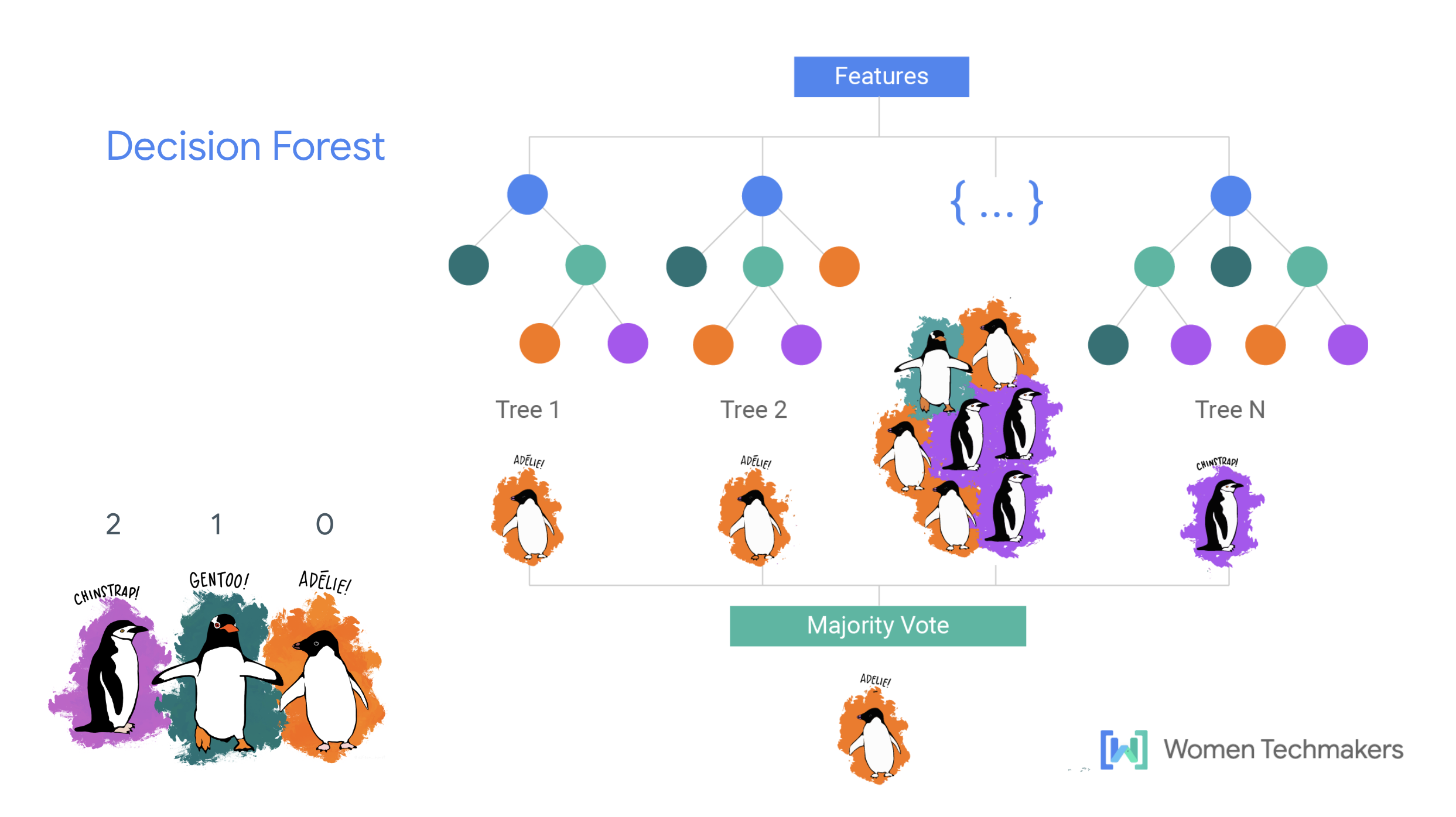 Decision Forest