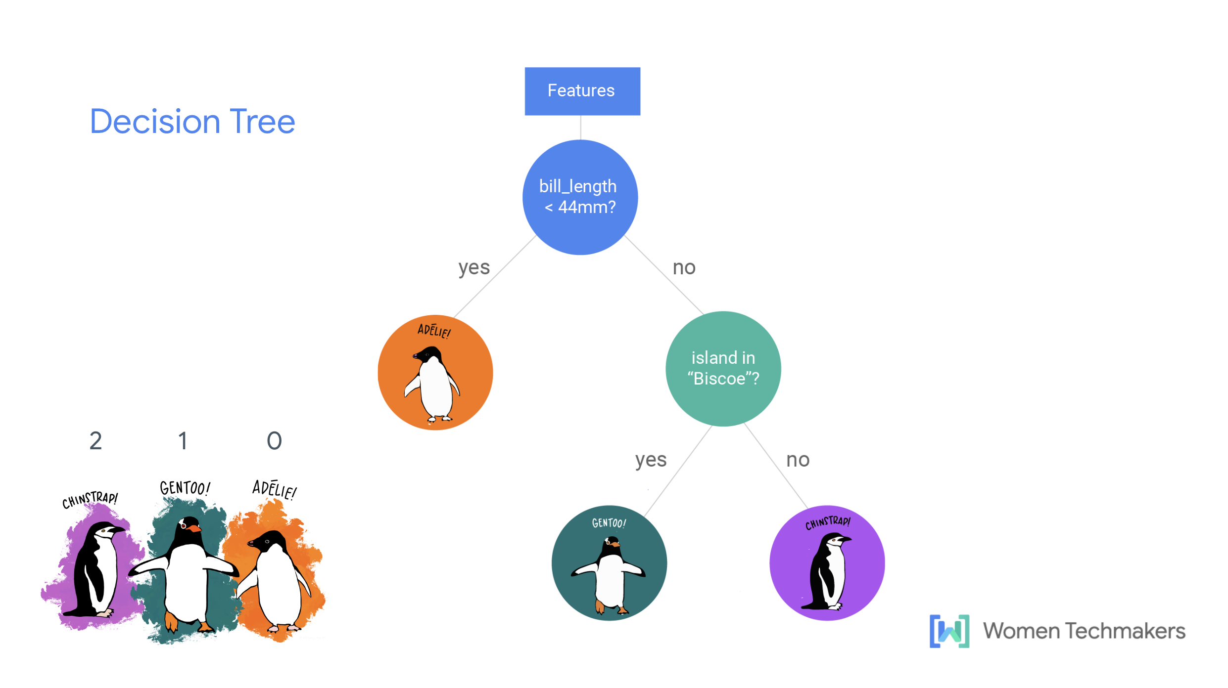 Decision Tree